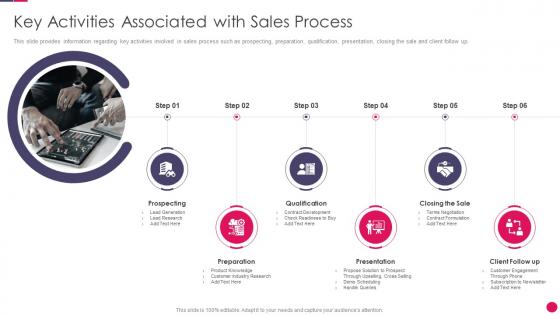 Sales strategies playbook key activities associated with sales process