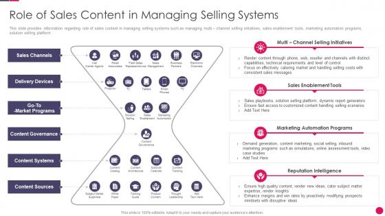 Sales strategies playbook role of sales content in managing selling systems