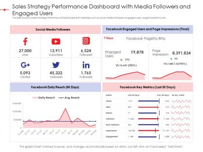 Sales strategy performance dashboard with media followers and engaged users strategy effectiveness ppt icons