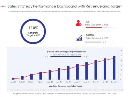 Sales strategy performance dashboard with revenue and target strategy effectiveness ppt demonstration