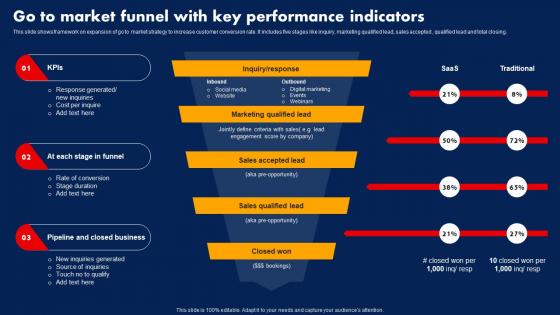 Sales Strategy To Boost Go To Market Funnel With Key Performance Indicators Strategy SS V