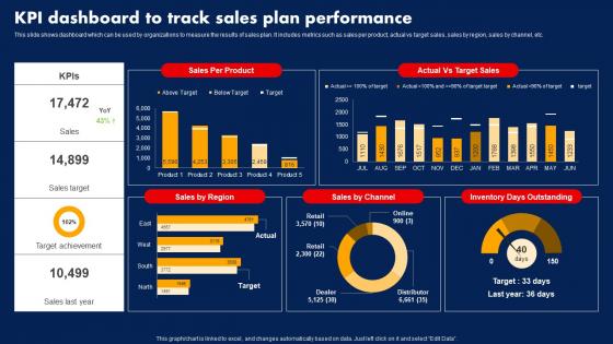 Sales Strategy To Boost Kpi Dashboard To Track Sales Plan Performance Strategy SS V