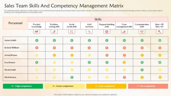 Sales Team Skills And Competency Management Matrix