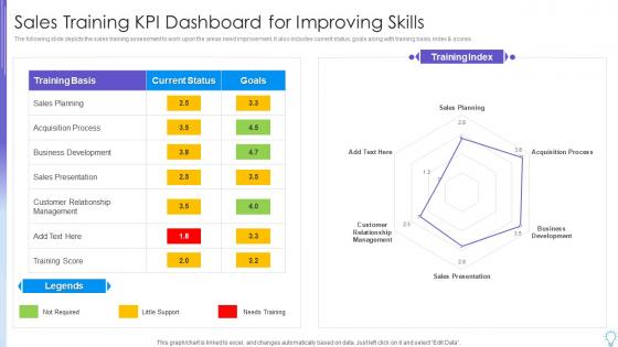 Sales Training Kpi Dashboard For Improving Skills