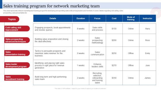 Sales Training Program For Network Consumer Direct Marketing Strategies Sales Revenue MKT SS V