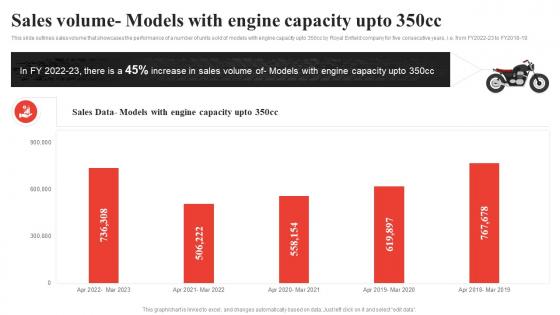 Sales Volume Models With Engine Capacity Upto 350cc Royal Enfield Company Profile CP SS