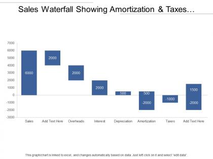 Sales waterfall showing amortization and taxes with negative values