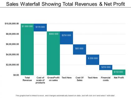 Sales waterfall showing total revenues and net profit