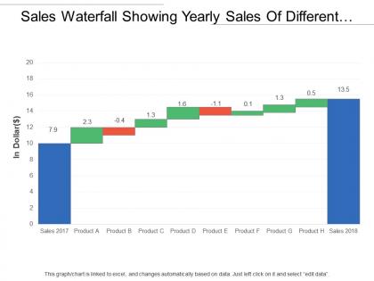 Sales waterfall showing yearly sales of different product