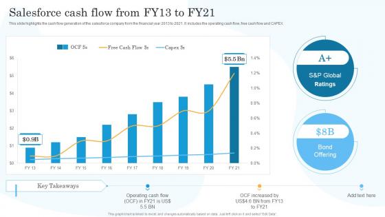 Salesforce Cash Flow From Fy13 To Fy21 Salesforce Company Profile Ppt Styles Professional