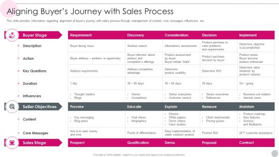 Salesperson Guidelines Playbook Aligning Buyers Journey With Sales Process