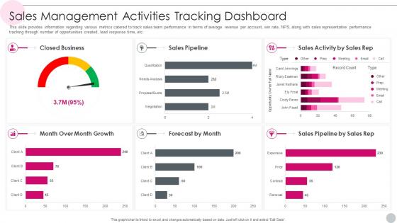Salesperson Guidelines Playbook Management Activities Tracking Dashboard