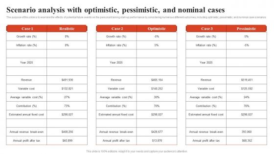 Sample Golds Gym Business Plan Scenario Analysis With Optimistic Pessimistic And Nominal BP SS