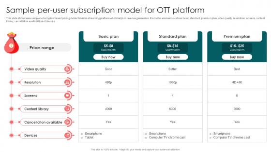 Sample Per User Subscription Model For Launching OTT Streaming App And Leveraging Video