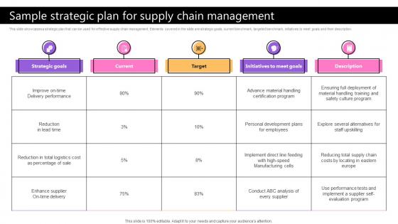 Sample Strategic Plan For Supply Chain Management Taking Supply Chain Performance Strategy SS V