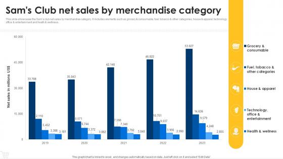 Sams Club net sales by merchandise category Walmart company profile CP SS