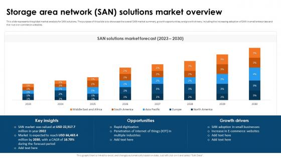 SAN Implementation Plan Storage Area Network SAN Solutions Market Overview