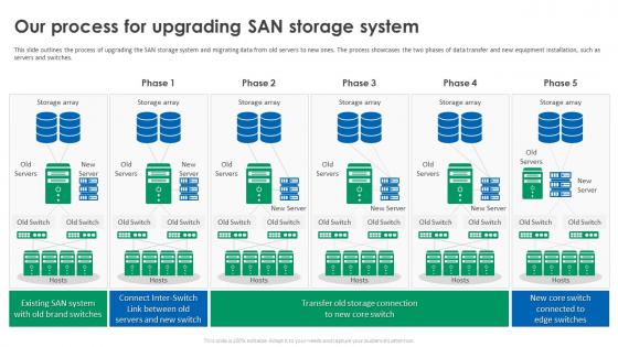 SAN Upgradation Proposal Our Process For Upgrading SAN Storage System