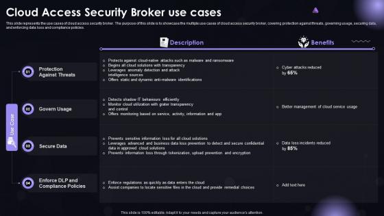 SASE IT Cloud Access Security Broker Use Cases Ppt Powerpoint Diagrams