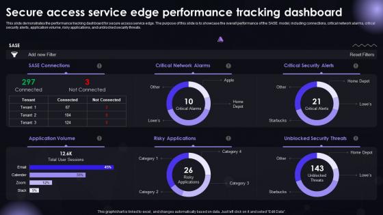 SASE IT Secure Access Service Edge Performance Tracking Dashboard Ppt Powerpoint Topics