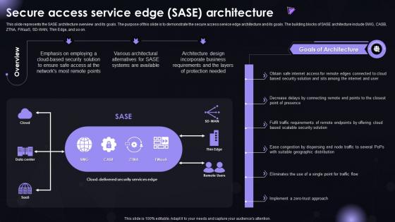 SASE IT Secure Access Service Edge SASE Architecture Ppt Powerpoint Information