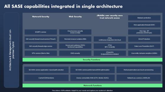 Sase Model All Sase Capabilities Integrated In Single Architecture