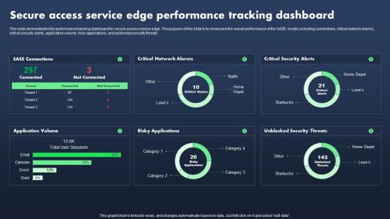Sase Model Secure Access Service Edge Performance Tracking Dashboard