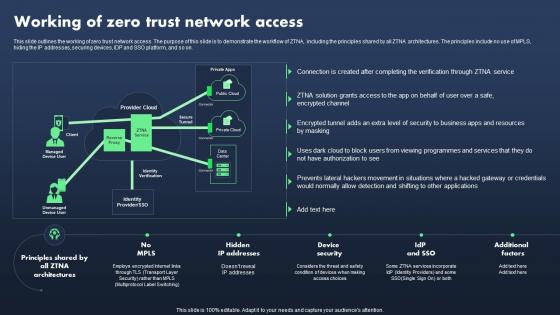 Sase Model Working Of Zero Trust Network Access