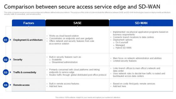 Sase Security Comparison Between Secure Access Service Edge And Sd Wan