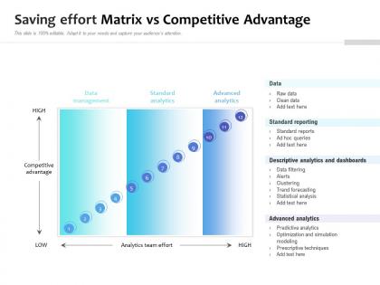 Saving effort matrix vs competitive advantage