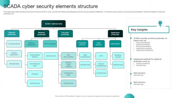 SCADA Cyber Security Elements Structure