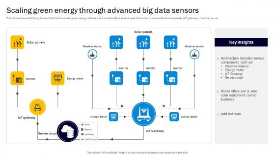 Scaling Green Energy Through Advanced Big Data Sensors