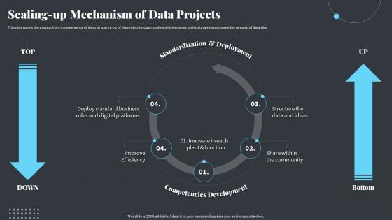Scaling Up Mechanism Of Data Projects Strategies Ot And It Modern Pi System