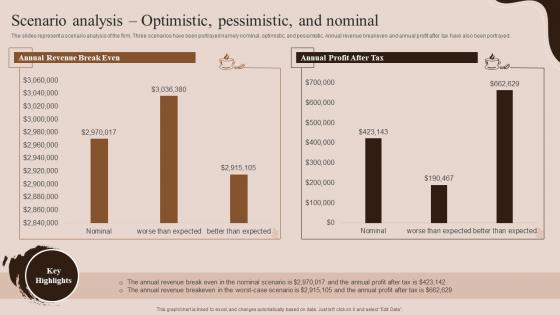 Scenario Analysis Optimistic Pessimistic And Coffee House Business Plan BP SS