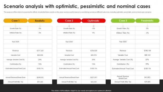 Scenario Analysis With Optimistic Pessimistic And Pizza Pie Business Plan BP SS