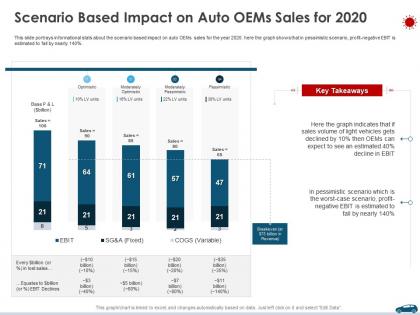 Scenario based impact on auto oems sales for 2020 ppt professional