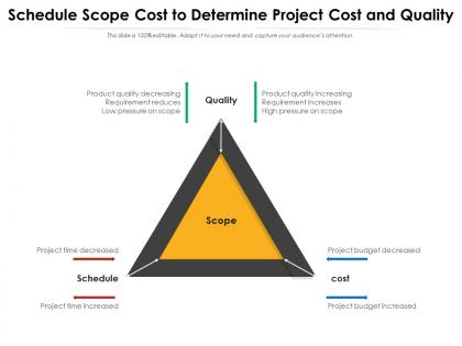 Schedule scope cost to determine project cost and quality