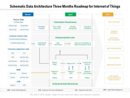 Schematic data architecture three months roadmap for internet of things