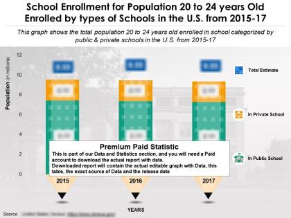School enrollment for population 20 to 24 years old enrolled by types of schools in the us 2015-17