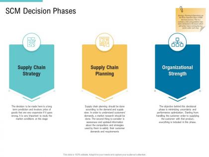 Scm decision phases supply chain management and procurement ppt microsoft