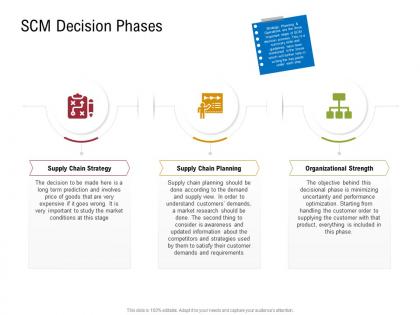 Scm decision phases sustainable supply chain management ppt background