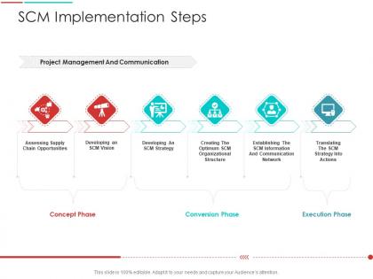Scm implementation steps supply chain management architecture ppt structure