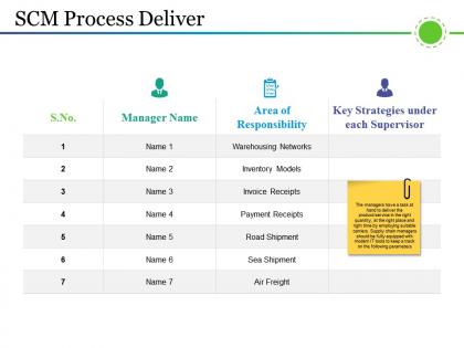 Scm process deliver powerpoint templates