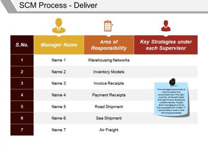 Scm process deliver powerpoint templates microsoft