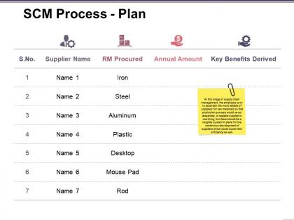 Scm process plan powerpoint slide templates download