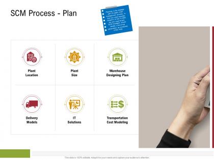 Scm process plan sustainable supply chain management ppt infographics