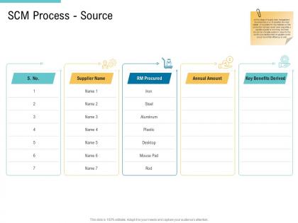 Scm process source supply chain management and procurement ppt mockup