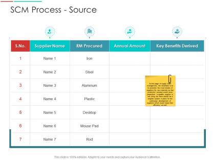 Scm process source supply chain management architecture ppt demonstration