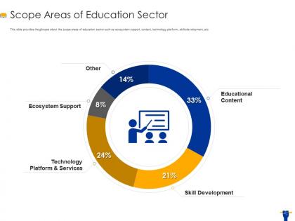 Scope areas of education sector edtech ppt show gallery