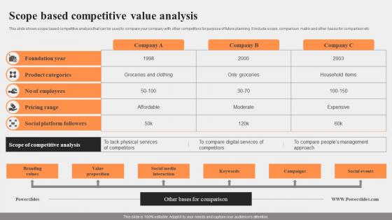 Scope Based Competitive Value Analysis